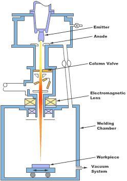Şekil 1.15 Elektron ışın kaynak donanımının şeması.