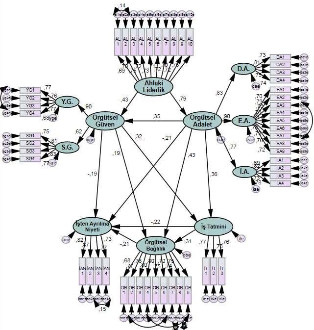 Oktay YANIK Atılhan NAKTİYOK Etik (Ahlaki) Liderliğin Çalışanların İş Tatminine,Örgütsel Bağlılığına ve İşten Ayrılma Niyetine Etkisinde Örgütsel Güven ve Örgütsel Adalet Algısının Aracı Rolü Şekil 2.