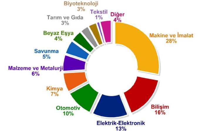 3 PROJELER SEKTÖREL DAĞILIM 1995-2012 yılları arasındaki