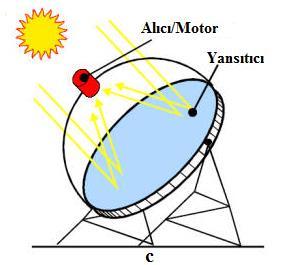 kolektör d) Doğrusal frensel yoğunlaştırıcılar Güneş enerjisinin odaklanmasıyla