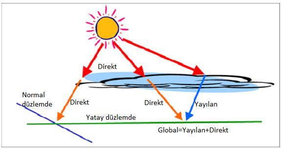 Şekil 1.5. Güneş ışınım türleri Doğrudan Normal Işınım değerlerinin büyük olduğu (>1800kWh/m 2.yıl) Orta doğu, Kuzey Afrika ve Akdeniz ülkeleri, YTGE uygulamaları için uygun bölgelerdir.