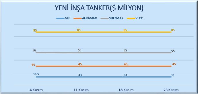 YENİ İNŞA TANKER FİYATLARI- AYLIK YENİ