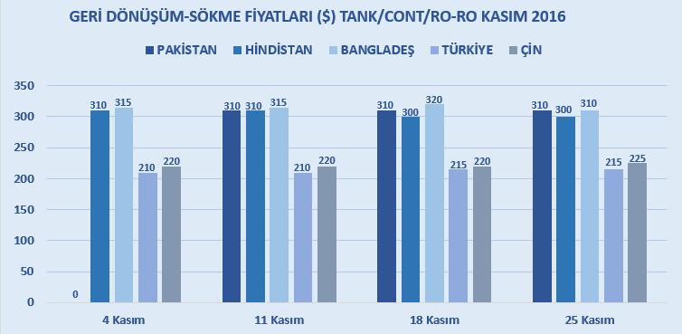 GERİ DÖNÜŞÜM GERİ DÖNÜŞÜM FİYATLARI GERİ DÖNÜŞÜM-SÖKME FİYATLARI ($) TANK / CONT / RO-RO -AYLIK GERİ DÖNÜŞÜM-SÖKME FİYATLARI ($) TANK/CONT/RO-RO KASIM 2016 4 Kasım 11 Kasım 18 Kasım 25 Kasım PAKİSTAN