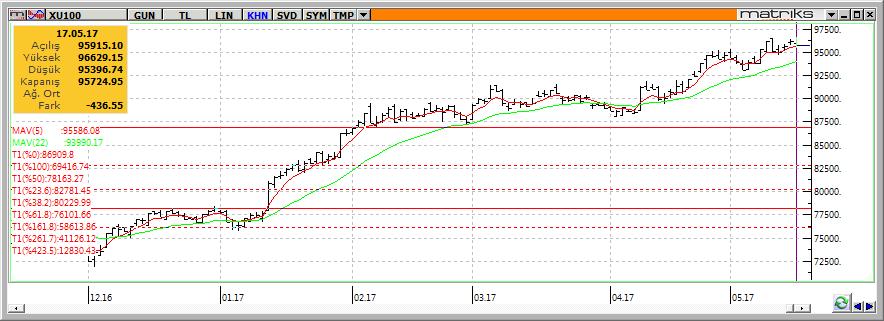 Teknik Analiz BIST-100 Dün BİST-100 endeksi, 436 puan düşüşle, günü %0,45 değer kaybederek 95.725 seviyesinden kapattı.