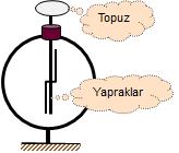 yapıldığı binalar. Cisimlerin yüklü olup olmadığını yada hangi yükle yüklü olduğunu anlamamıza yarayan alettir.