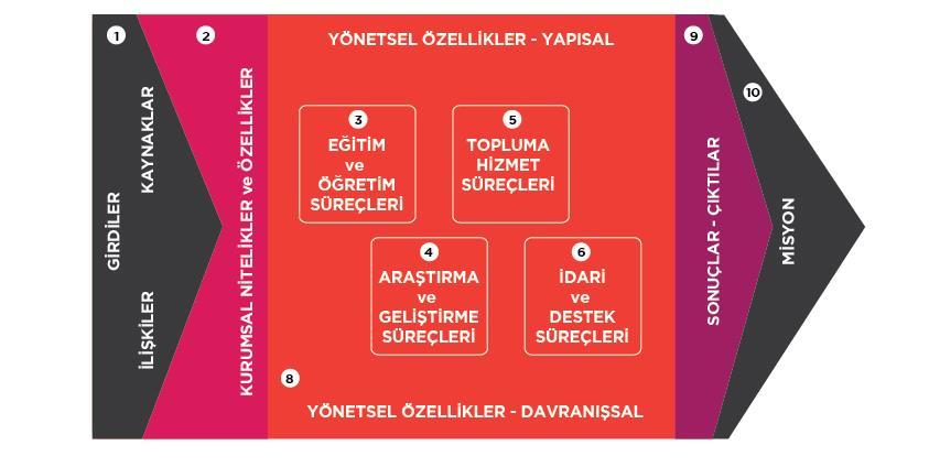 KURUMSAL ÖZDEĞERLENDİRME MODELİ Özdeğerlendirme çalışması YÖDEK tarafından yükseköğretim