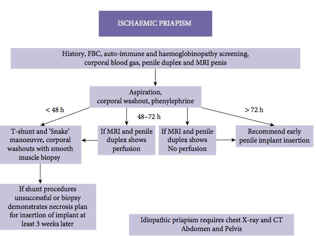 Surgical Treatment n