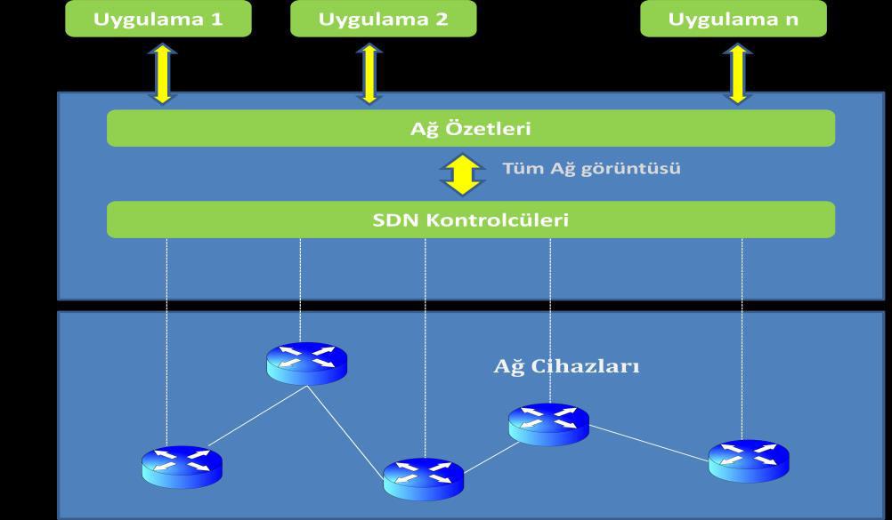 11 Schenker e göre [28] SDN konsepti, üç başlıkla özetlenebilir: İletme (forwarding), ayırma (distribution) ve özetleme.