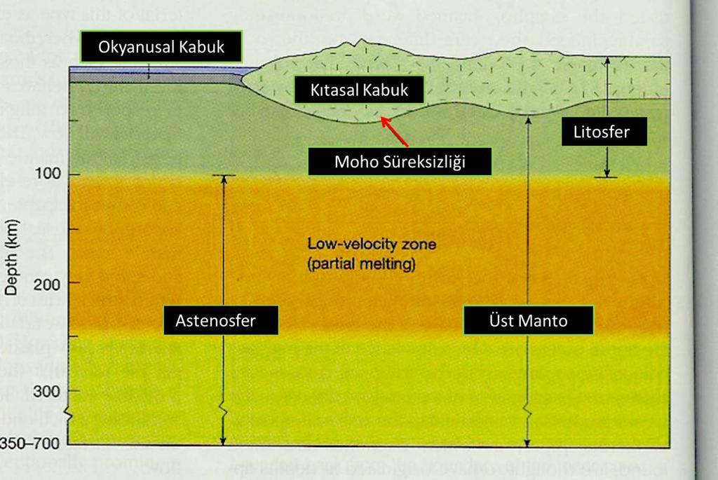 Yerkürenin Kabuk ile manto arasındaki sınır Mohorovicic Süreksizliği ya da MOHO (M) Süreksizliği olarak bilinmektedir.