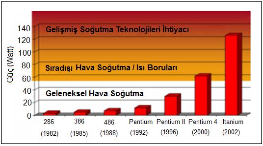 4 Şekil 1.3. Artan güç yoğunlukları eğilimleri ve INTEL tarafından kullanılan soğutma yöntemleri sınıflandırılması [3].