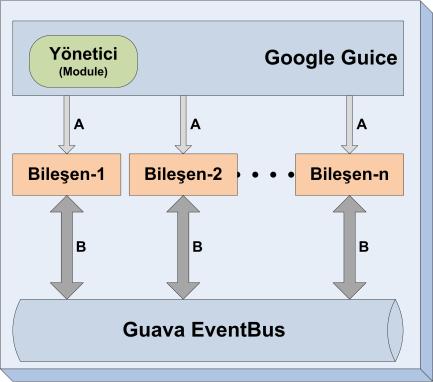 3 Yazılım Mimarilerinde Bileşen Etkileşimleri Nesne yönelimli bir mimaride, yazılım bileşenleri arasındaki etkileşimler iki temel sınıfta ele alınabilir; olgu yaratma ve iş akışı çağrıları: Olgu