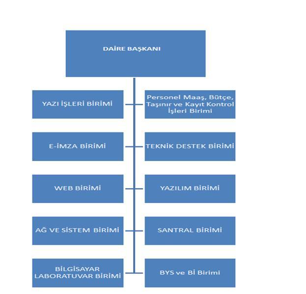 Başkanlığımız, dağınık yerleşke yapısındaki Üniversitemizin tüm birimlerine Zeynel Bey Yerleşkesinde bulunan Rektörlük binasında hizmet vermektedir.