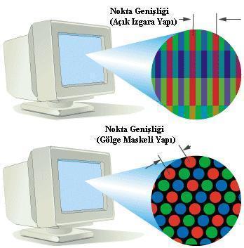 Resim 1.7: Nokta geniģlikleri 1.2.6. Renk Derinliği Ekran kartının ve monitörün görüntüleme kabiliyetleri renk derinliğini belirler. Piksellerin alabileceği renkler temel üç ana renkten türetilir.