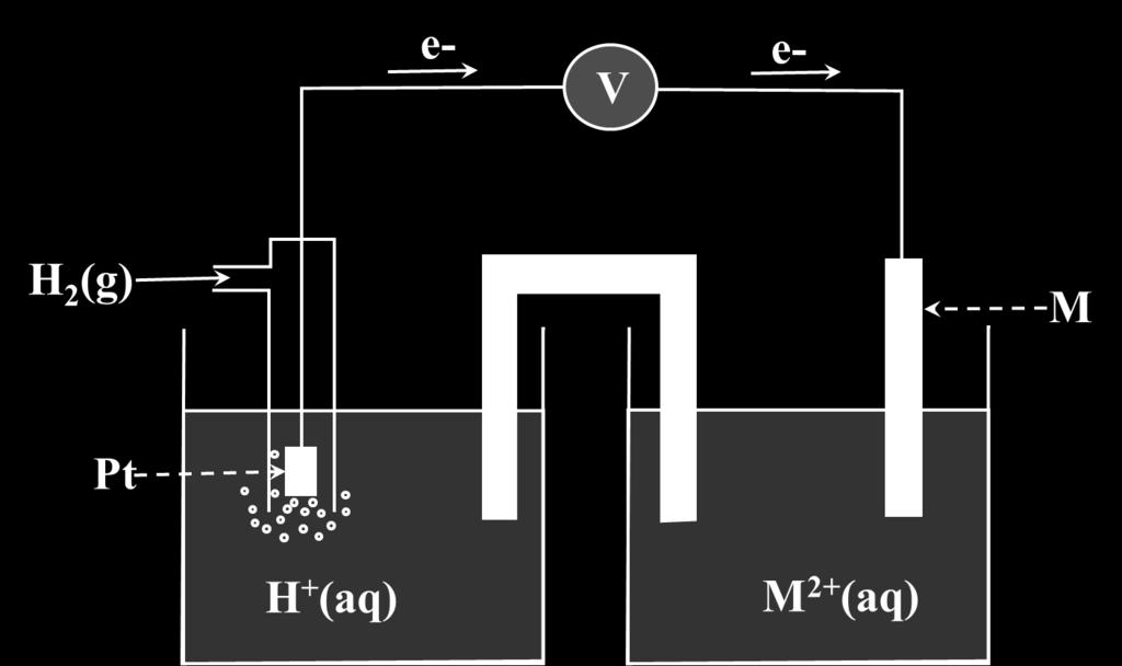 (aq)] oluşur. Bu hidrojen yarı hücresi, bilinmeyen derişimdeki bir M 2+ (aq) çözeltisine daldırılmış metal (M) şeridinin yarı hücresine bağlanır.