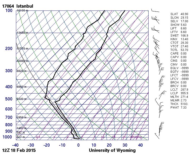 Şekil 16: 18 Şubat 2015 1200 UTC İstanbul Skew-T Log-P diyagramı. 3.6. Metar ve Speci Mikro ölçek analizinde AHL nın hazırlamış olduğu Metar ve Speci rasatları kullanılmıştır.