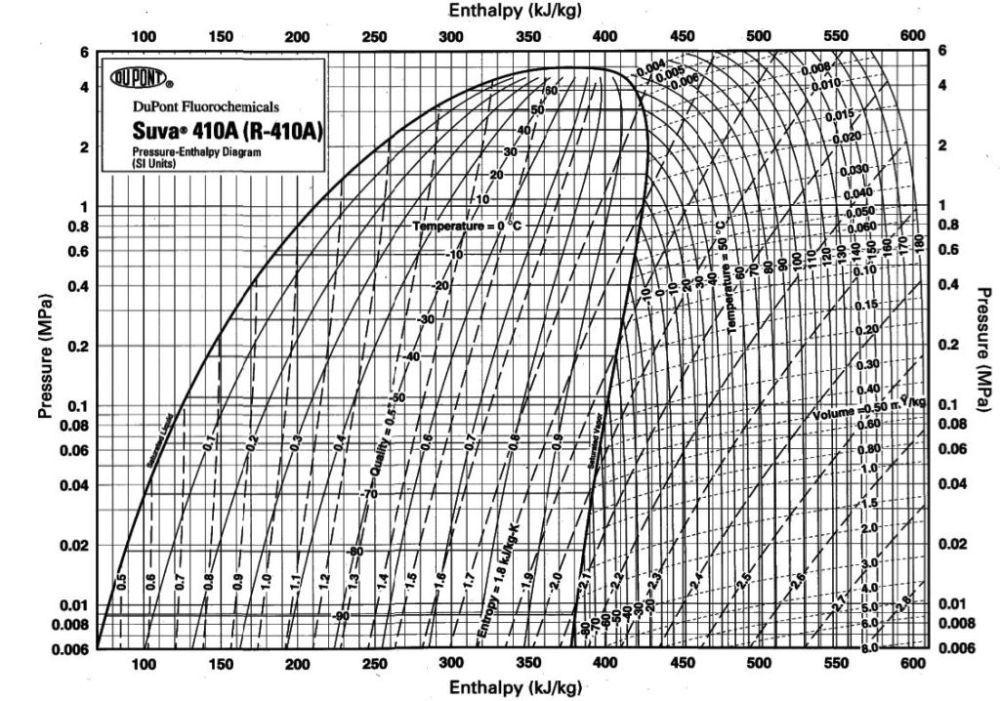 Şekil 1.28 R410a soğutkanının LnP-h diyagramı 1.2.5.4 Soğutucu Akışkan Olarak Karbon Dioksit CO 2 gazının kullanılması için en büyük neden çevrede doğal olarak bulunmasıdır.