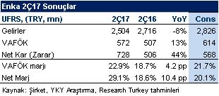 Sektör ve Şirket Haberleri ENKAI 2Ç17 Sonçları Günlük Yatırım Bülteni - 16/08/17 Enka Insaat <ENKAI TI> 2Q17 sonuclarinda, beklentilerin altinda gerceklesen operasyonel karliliga ragmen, piyasa