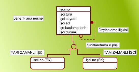 Veri nesneleri arasındaki ilişkiler bire bir (1-1), bir den çoğa (1-N ya da N-1) ya da çoktan çoğa (M-N) tanımlanabilir.