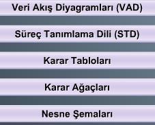 Süreç/İşlem Modelleme Yöntemleri Süreç/İşlem modelleme yöntemleri, geliştirilecek sistemin süreç ya da işlemlerini ve bu süreçler