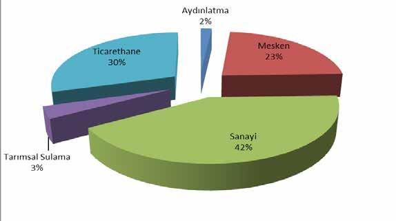 Şekil 2.5 Haziran 2017 Döneminde Faturalanan Elektrik Tüketiminin Tüketici Türü Bazında Dağılımı (%) Tablo 2.