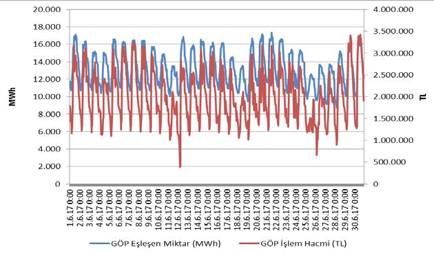 Saatlik Gelişimi (TL/MWh) Şekil 4.