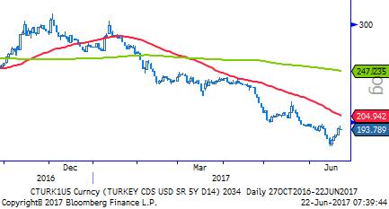 TL Bono & Eurobond TL Tahvil/Bono: TL faizler bir süredir yatay seyrediyor. Dünkü seyir de bu şekilde oldu. Yön arayışı sürüyor.