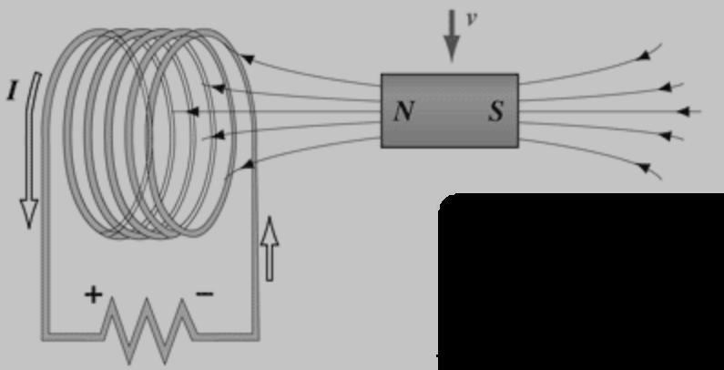 9. Bir tel halka bir ampermetreye bağlanmış olsun. Bir mıknatıs bu tel halkaya doğru yaklaştırılırsa, akım indüklendiği gözlenir.