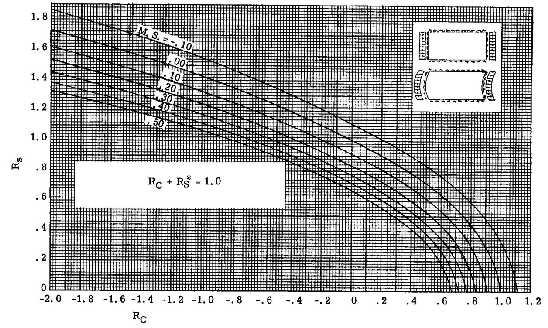 124 EK-4. (Devam) Bileşik Gerilme Durumunda RF Kontrolü Şekil 4.2. Kayma ve basma durumunun etkileşimli eğrisi [73].