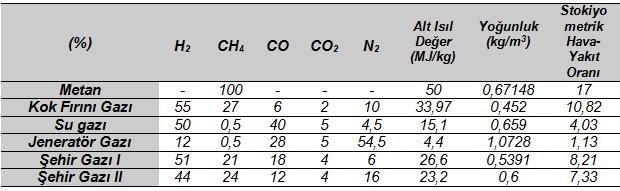 84 Çizelge 4.4. Kullanılan kömür gazlarının temel özellikleri [54