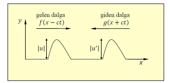 elde edilir. Karakteristik empedans olarak tanımlanan Z 0 kullanılarak, Z 0 = ρ 0 c 0 (2.17) (2.13) denklemi aşağıdaki halini alır. u(z, t) = 1 Z 0 [C 1 e jkz /(1+M) C 2 e jkz /(1 M) ]e jwt (2.