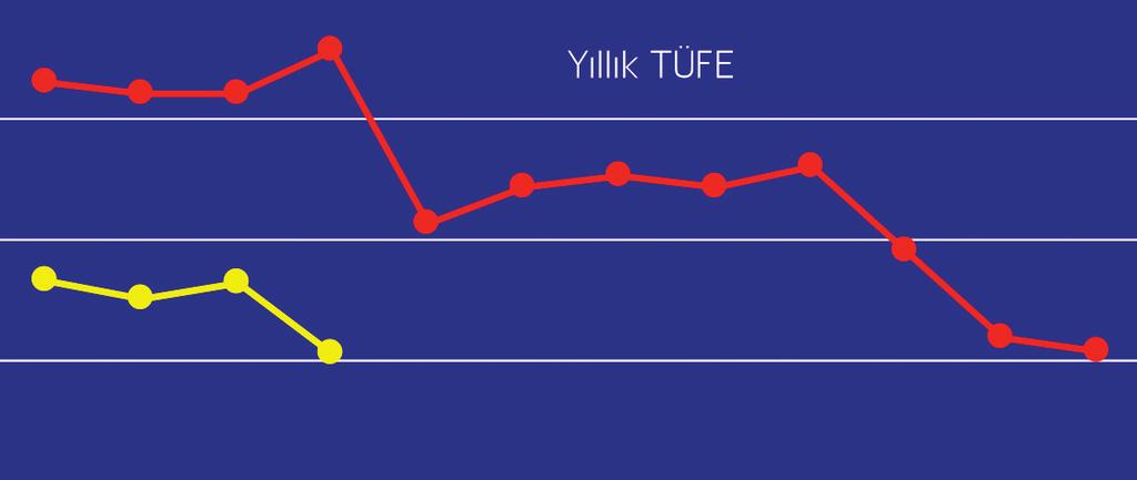 Bu yıl ise geçen yıla göre %28,1 lik artış kaydedildi ve kullanım izni verilen daire sayısı 149 bine ulaştı. Bu arzı karşılayacak ölçüde talep yok, bu kesin.