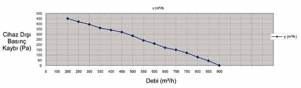 Statik Basınç - Debi Diyagramları