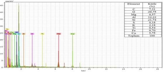 87 7,31 karbon, % 2,18 potasyum ve düşük miktarlarda magnezyum, titanyum ve kükürtten oluştuğu belirlenmiştir (Şekil 6.7.b).