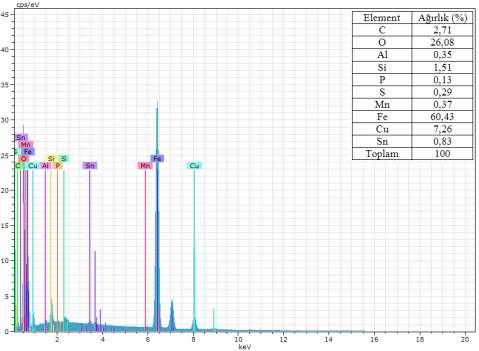 33 deki EDS analiz sonuçlarına göre 1 rakamı ile gösterilen noktanın ağırlıkça % 54,95 demir % 28,55 oksijen % 9,29 bakır, % 4,67 karbon ve düşük