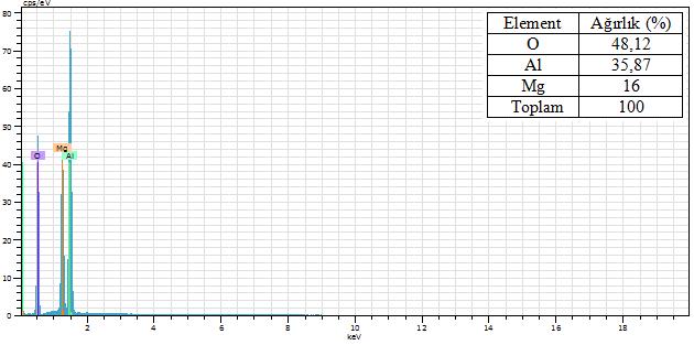 143 MgAl 2 O 4 bileşiği olan spinel oksit partikülü olduğu sonucuna varılmıştır. Resim 6.28.