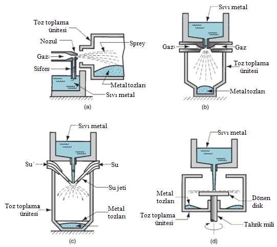 23 sıvı metal yer çekimi etkisi ile bir aralıktan aşağı akar akmaz bir hava jeti ile atomize edilir. Elde edilen küresel şekilli tozlar alttaki odada toplanır. Şekil 3.2.c de gösterilen metot, hava yerine yüksek hızda su jeti kullanımı hariç Şekil 3.