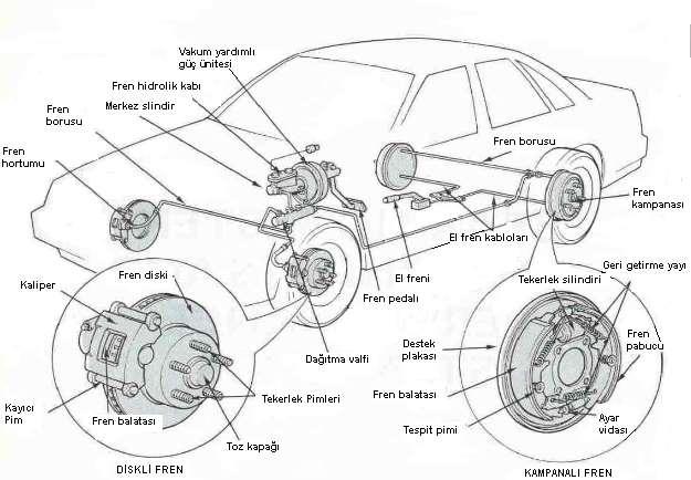 31 4. FREN SİSTEMİ VE FREN SÜRTÜNME MALZEMELERİ Frenler bir taşıtı yavaşlatmak, durdurmak ya da durur halde tutmak için kullanılan emniyet sistemidir.
