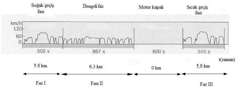 çalışır. Çizelge 3.1 de gösterilen test çevrimleri otomobiller ve hafif ticari araçlar için geçerlidir. Çizelge 3.1 : Amerika test çevrimi çeşitleri.