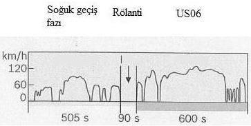 5 : Otoyol çevrimi. 3.