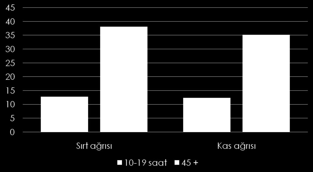 Çalışma Süresi ile Sırt ve