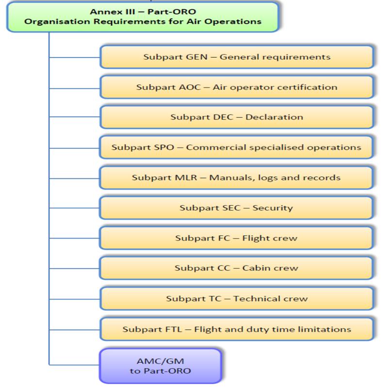 Part ORO - Hava Operasyonları için Organizasyon Gereklilikleri Subpart GEN - Genel Gereklilikler Subpart AOC - Hava Operatör Sertifikaları Subpart DEC - Beyan Subpart SPO - Ticari Uzmanlık