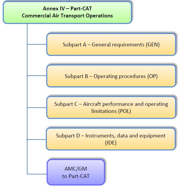 Ticari Hava Taşımacılığı Subpart A - Genel Gereklilikler Subpart B - Çalışma Usulleri