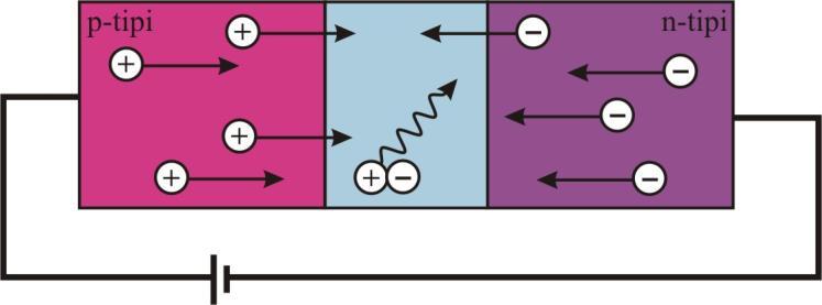 25 p-n ekleme uygulanan gerilim, elektronların ve deşiklerin difüzyon akımı ile sürüklenme akımı arasındaki dengeyi bozar.