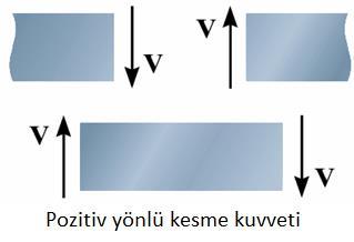 İç kuvvetlerin bileşkesi olan bu iki vektör (F R, M ro ) enkesite dik ve