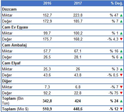 Türkiye Cam İthalatı Türkiye Cam İhracatı 1 Ocak- Haziran (Bin Ton; Mio $) Ocak- Haziran (Bin Ton; Mio $) Ekonomik değerlendirmenin yanı sıra 2017 yılının ilk altı aylık dönemi itibarıyla girdi