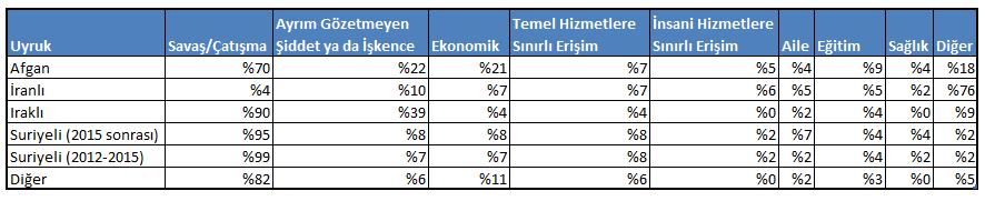 Seyahat İranlı katılımcılar %41 ile en yüksek oranda yalnız seyahat eden grupken. Irak ve Suriye menşeli katılımcıların genellikle aileleri ile seyahat ettikleri gözlenmiştir.