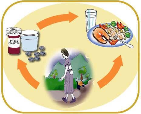 Yaşam tarzı değişikliği Eğitim Tıbbi Beslenme Tedavisi Fiziksel aktivite İlaç (OAD ve/veya insülin) Diyabetin önlenmesi (birincil koruma)