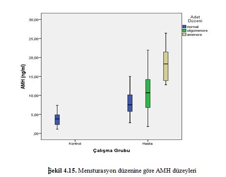 PKOS grubunda AMH düzeyi adet düzenine göre incelendiğinde, Kontrol PKOS Normal menstruel siklusları olan