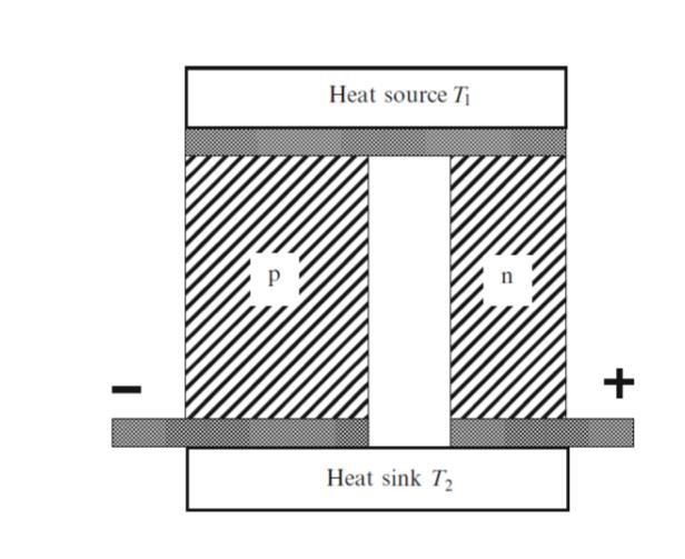 (2.18) Eğer termokuplın ısıl iletim ve elektrik direncinden kaynaklanan kayıpları yok ise, COP ideal değeri olan Carnot çevriminin değerine ulaşılabilir (Goldsmith, 2009). Bu ideal COP değeri de; (2.