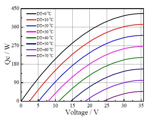 Şekil 2.21 : ΔT ye göre TH=27ºC de Qc ve gerilim grafiği (Url-9) Şekil 2.22 : ΔT ye göre TH=50ºC de Qc ve gerilim grafiği (Url-9).